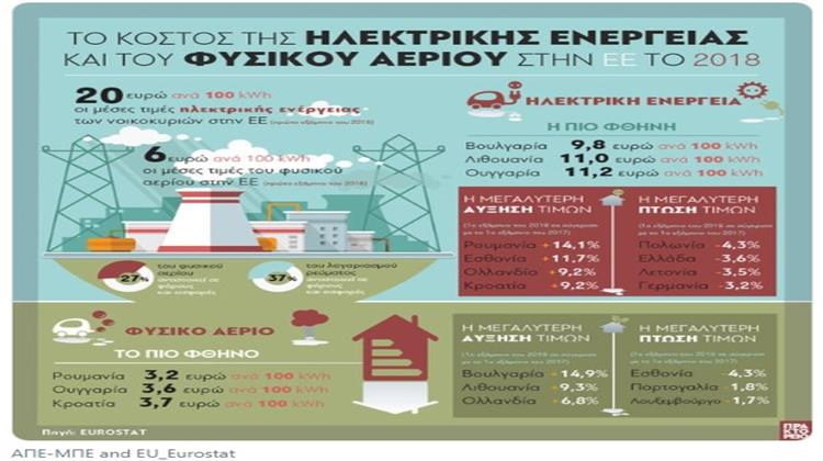 Το Κόστος της Ηλεκτρικής Ενέργειας και του Φυσικού Αερίου στην Ε.Ε. το 2018