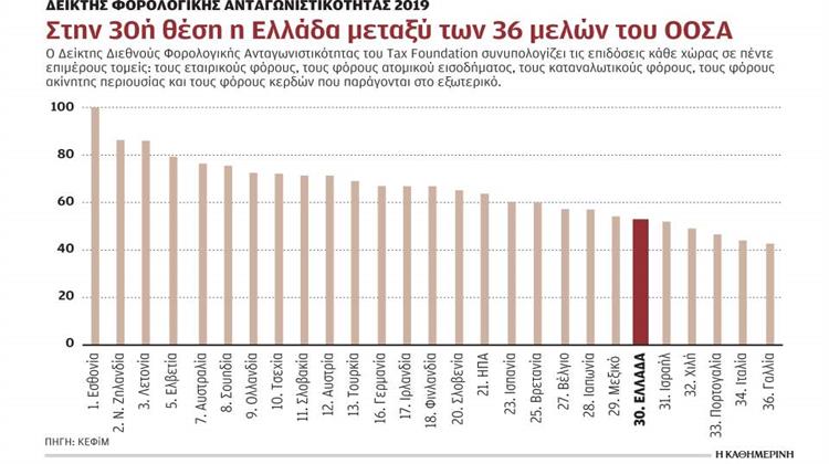 Η Υπερφορολόγηση Καθιστά Μη Ανταγωνιστική την Ελλάδα