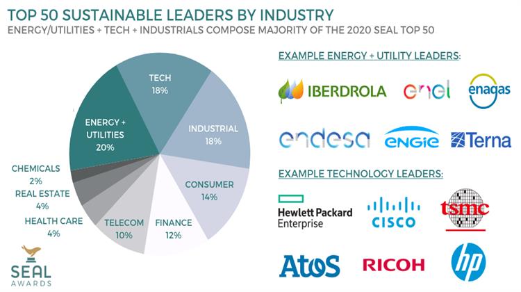 Εnel Αmong the 50 Μost Sustainable Companies Worldwide in 2020 “Seal” Business Sustainability Awards