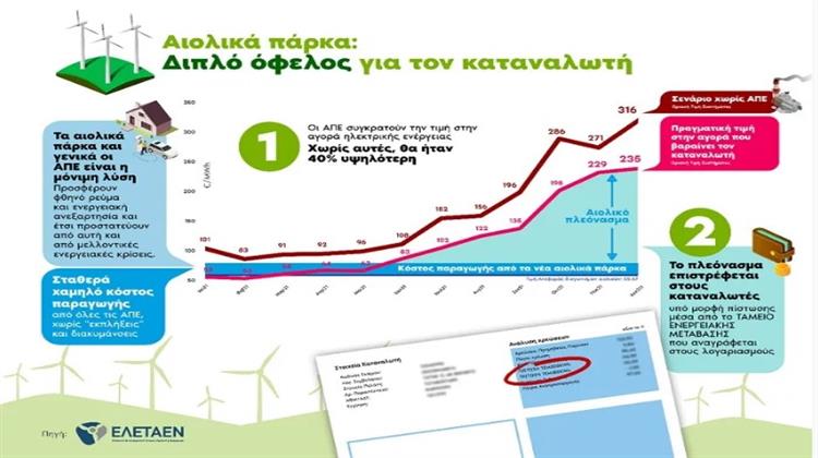 ΕΛΕΤΑΕΝ: Η Αιολική Ενέργεια είναι Φθηνή Ενέργεια!