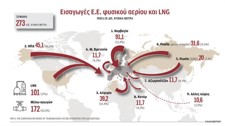 Το Ρωσικό Αέριο «Σπάει» την Ευρώπη σε Τρία Μπλοκ