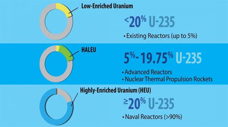 ΗΠΑ: Ομοσπονδιακά Κίνητρα για την Παραγωγή Εμπλουτισμένου Ουρανίου