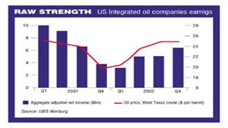 Eτοιμες να αδράξουν τα οφέλη της αβεβαιότητας οι μεγάλες πετρελαϊκές (31/1/2003)