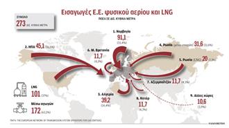 Το Ρωσικό Αέριο «Σπάει» την Ευρώπη σε Τρία Μπλοκ